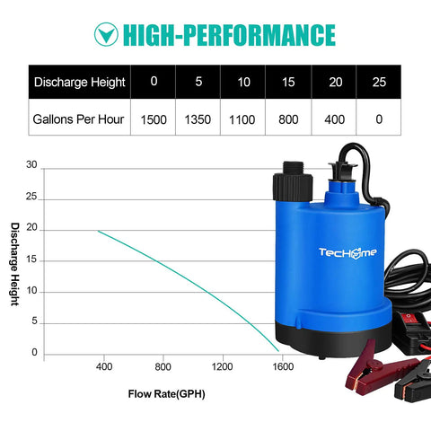 12V DC Water Transfer Pump 1500GPH Submersible Sump Pump With 20 Foot Power Cord next to performance chart