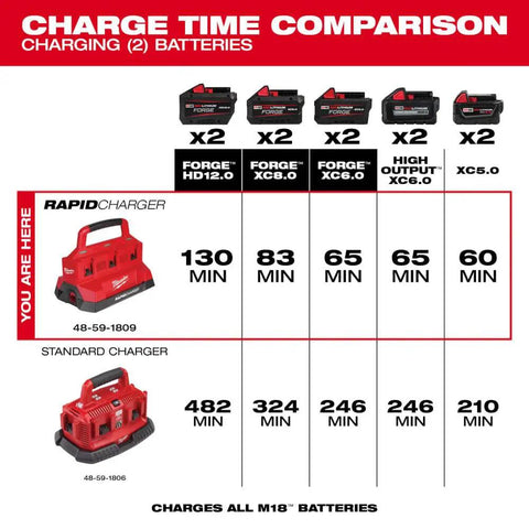 Chart comparing charge times for Six Bay M18 Rapid Charger For Batteries, Dual Charge Two At Once Up To 40 Percent Faster Than Standard.