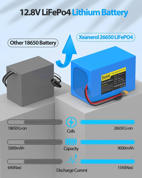 Comparison of Xeanerol 12.8V LiFePO4 Battery Pack with Built-In 15A BMS 9Ah Capacity and grey 18650 pack