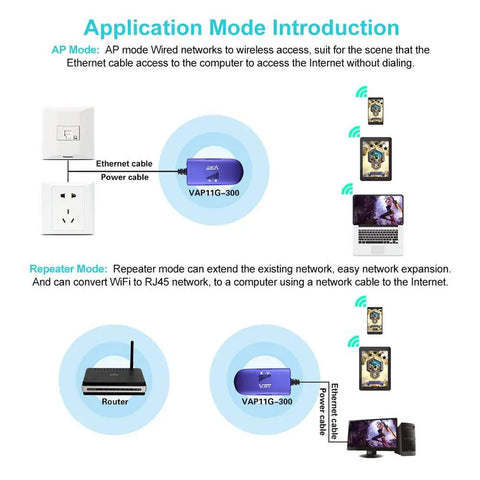 Diagram showing Industrial Mini WiFi to Ethernet Bridge working in AP and Repeater modes with network devices