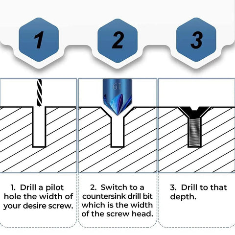 6 Piece Badass Countersink Drill Bit Set With A Quarter Inch Hex Shank To Score That Clean 90 Degree Wood Chamfer Every Time process diagram showing steps for using drill bits