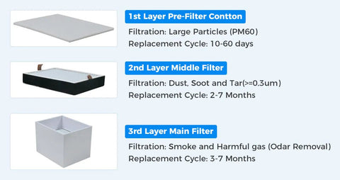 Image showing 3-stage filtration of Powerful 150W Fume Extractor And Air Purifier For DTF Powder Shaker And Sublimation Printing