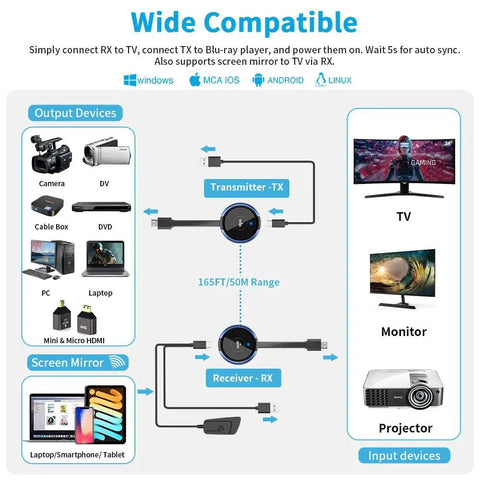 Diagram showing HDMI Wireless Transmitter and Receiver 4K Extender No Lag for Laptop PS5 TV Box Blu Ray DVD to Monitor Projector HDTV 165 Feet