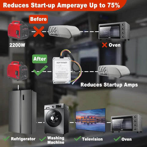 Diagram showing AC Capacitor Soft Start Control Kit for Coleman Mach, reducing startup amps, powering refrigerator, TV, oven.