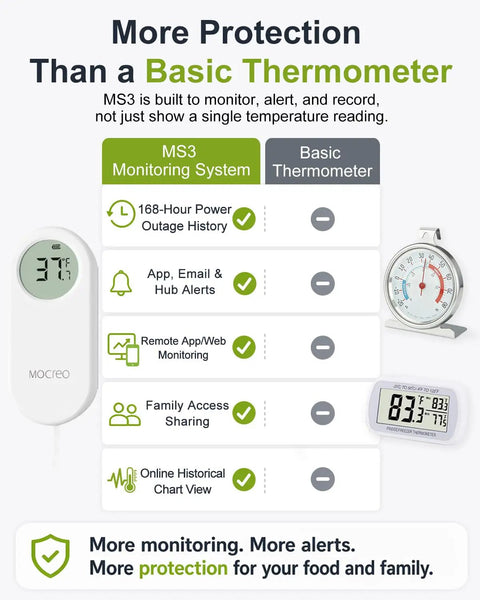 Stay On Top Of Fridge Temps With This WiFi Refrigerator Thermometer Featuring Freezer Alarm, App Alerts, Email And Buzz Notifications, Power Outage Alert, 168 Hour Data Recall, Two Sensors With An Ultra Flat Probe For Home Kitchen Monitoring. comparison chart