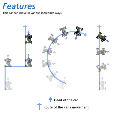 Freenove Mecanum wheel car kit movement diagram with blue arrows showing car positions around a circular path.