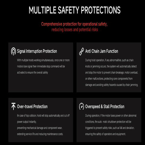 Multiple safety protections for No Sweat Cordless Electric Chain Hoist, including anti chain jam and signal interruption features.
