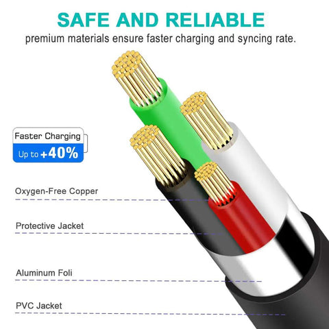 Cutaway view of Two Pack 10 Foot PS3 Controller Charger Cable showing oxygen-free copper wires for fast charging