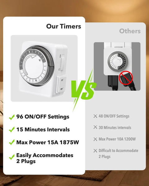 Plug And Play Dual Outlet Timer For Indoor Outlets No Brainer Setup 24 Hour Mechanical Timer For Lamps 15 Minute Intervals Heavy Duty Daily Cycle Dual 3 Prong Plug In Outlets 2 Pack