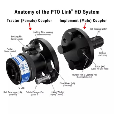 Diagram showing Built Tough PTO Quick Connect Quad Bundle For Tractors 35 To 130 HP Fast Attach With One Female Tractor Coupler And Three Male Implement Couplers, parts labeled.