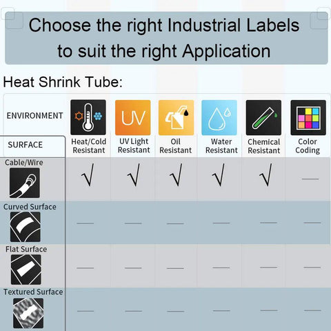 Heat Shrink Tube Labels application chart showing resistance features for various surfaces and environments.