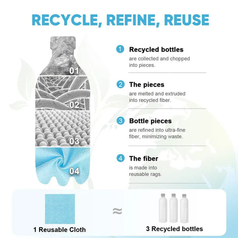 Infographic on recycling bottles into fabric, showing steps from bottle to reusable microfiber cloth.
