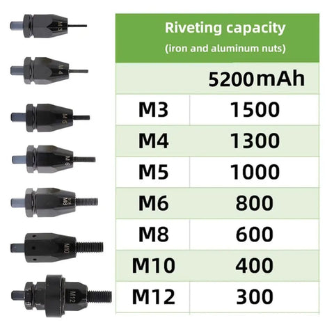 Rivet nut sizes and capacity chart for Cordless Electric Rivet Nut Gun Set With 5.2Ah Battery for steel and aluminum.