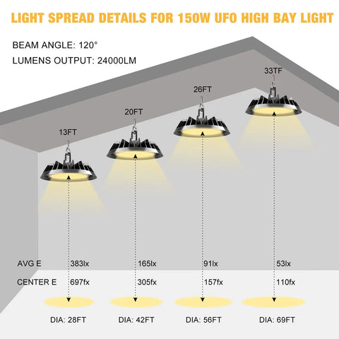 Diagram showing light spread details for 150W UFO high bay light with beam angle 120° and 24000 lumens output