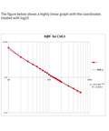Thin-film pressure sensor R-F graph for C18.3; red data points on log-scale axes