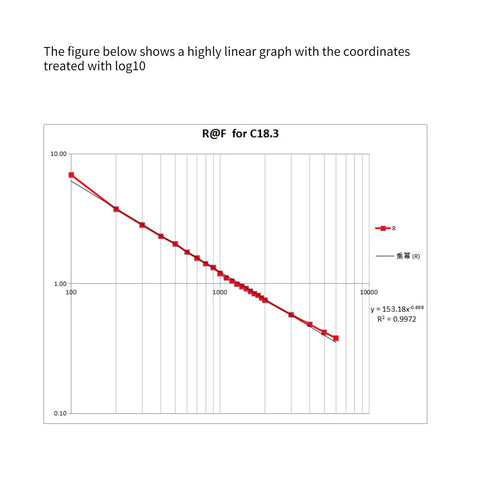 Thin-film pressure sensor R-F graph for C18.3; red data points on log-scale axes