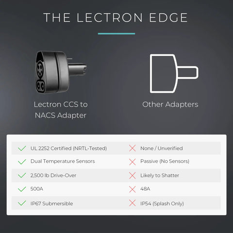 Beast Mode Ccs To Nacs Adapter For Tesla Model 3 X Y S Plus side profile with features listed, ideal for North American EVs.