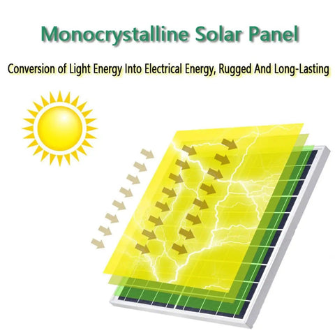 Graphic showing energy conversion in monocrystalline solar panel