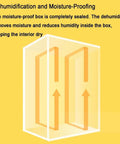 Top Tier 3D Printer Filament Dryer Box With Smart Auto Humidity Control And Zap Ptc Heating For Two Spools showing sealed design for moisture-proofing.