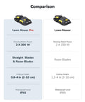 Comparison of Robot Lawn Mower Pro With Modular Design For Large Yards Up To 6 Acres, Perimeter Wire Free, App Control, 0.8 To 4.0 Inch Cutting Height, AI Vision And RTK Navigation, No Fuss Year Round Yard Solution For Homeowners And Pros versus standard model, showing power, blade type, cutting height, and waterproof level differences.