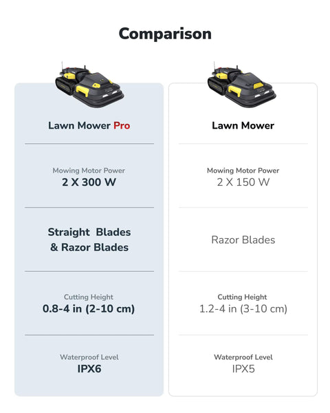 Comparison of Robot Lawn Mower Pro With Modular Design For Large Yards Up To 6 Acres, Perimeter Wire Free, App Control, 0.8 To 4.0 Inch Cutting Height, AI Vision And RTK Navigation, No Fuss Year Round Yard Solution For Homeowners And Pros versus standard model, showing power, blade type, cutting height, and waterproof level differences.
