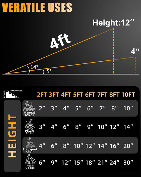 Premium 4 Foot Portable Wheelchair Ramp For Home Steps Features Non Slip Grip Built Tough Mobility Access Solution diagram showing ramp angles and height options.