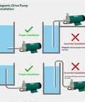 Magnetic drive pump installation guide showing proper and improper setups for Tough As Nails Miniature Magnetic Circulation Pump With Corrosion Resistant Construction To Handle Acid And Alkali Fluids Efficiently In Industrial Operations.