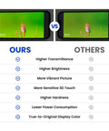 Comparison chart showing iPhone 11 Screen Replacement Kit 6.1 Inch LCD benefits versus others like higher transmittance and brightness.