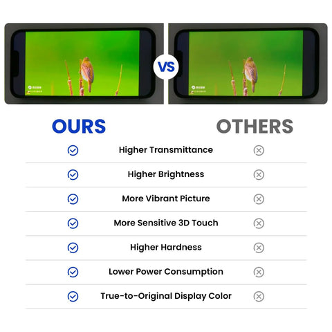 Comparison chart showing iPhone 11 Screen Replacement Kit 6.1 Inch LCD benefits versus others like higher transmittance and brightness.