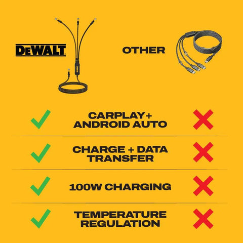 Comparison of DeWalt USB-C splitter and other cables, highlighting features like 100W charging and Android Auto compatibility.