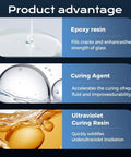 Illustration of epoxy resin, curing agent, and ultraviolet curing resin benefits in Fast Fix Glass Crack Repair Kit For Windshields.