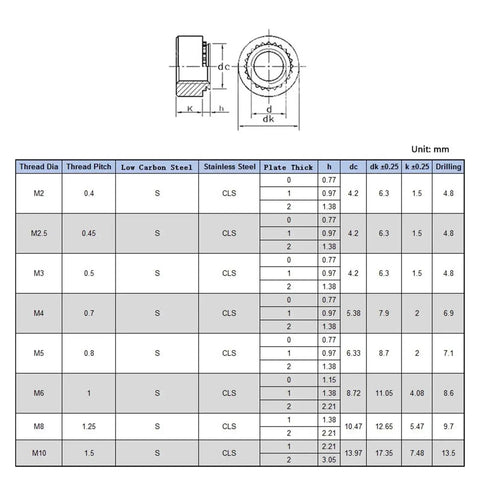 Technical specifications chart for Zinc Plated Carbon Steel Self Clinching Rivet Nutserts M2 To M10 30 Piece Set for Sheet Metal Jobs.