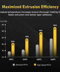Maximized extrusion efficiency comparison for PETG filament, showing temperature vs speed in a bar graph.