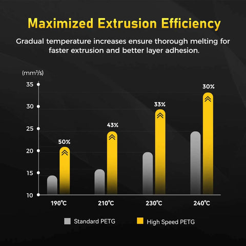 Maximized extrusion efficiency comparison for PETG filament, showing temperature vs speed in a bar graph.