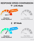 Response speed comparison graph for True Flex Full Size Custom Mechanical Keyboard with Hot Swappable Gateron Browns.