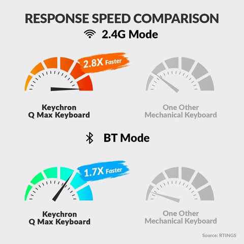 Response speed comparison graph for True Flex Full Size Custom Mechanical Keyboard with Hot Swappable Gateron Browns.