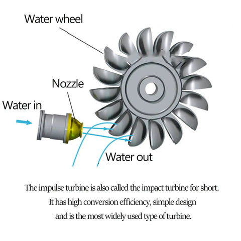 Diagram of a micro hydro turbine generator with labeled parts including the water wheel, nozzle, and water in/out flow.