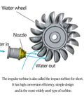 Diagram of water wheel and nozzle from 50W Portable Micro Hydroelectric Turbine Generator For Tap Water And Streams.