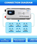 Beefy 6000W Peak Pure Sine Wave Inverter For Off Grid Power connection diagram showing battery options and settings.