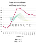 Sound Absorption Report graph for Premium White Soundblocking Sheet With Heavy Duty Mass Loaded Vinyl showing performance data.