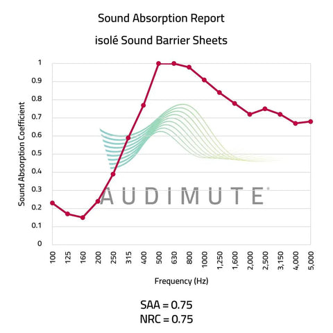 Sound Absorption Report graph for Premium White Soundblocking Sheet With Heavy Duty Mass Loaded Vinyl showing performance data.