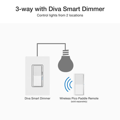 Diagram showing Caseta Smart Dimmer Switch For LED Lights 150W Single Pole Or 3 Way No Neutral White 2 Pack with wireless remote