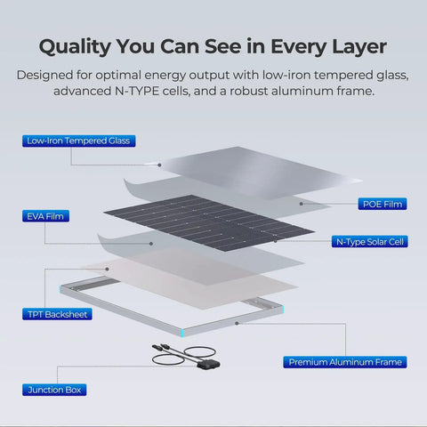 Exploded view of 200 Watt Solar Panel Kit with low-iron tempered glass, N-type solar cells, and premium aluminum frame layers.