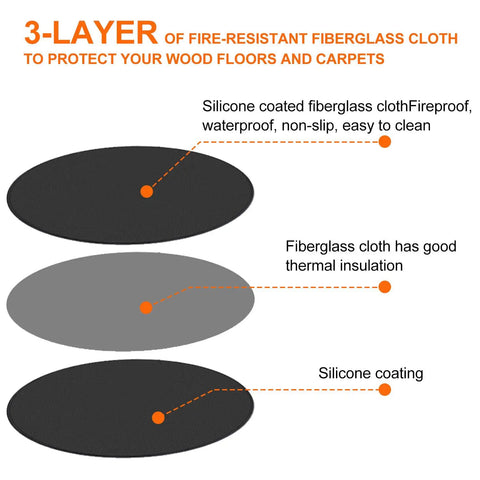 36 Inch Fire Pit Mat For Outdoor Grills And Fireplaces Double Sided Fireproof Waterproof Floor Protector Oil Proof Deck Pad shown with 3-layer structure.