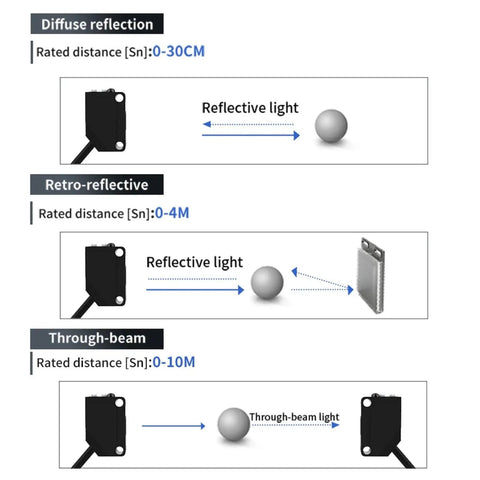Diagram of Through Beam Photoelectric Sensor With 5M Sensing Range, NPN Or PNP 10-30V DC, Square Photo Switch for object detection