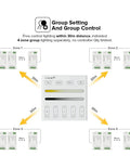 Diagram of Wireless 2 4G RF 4 Zone Single Color Wall Mounted Smart Panel Remote and connection to four zones, 30m range display.