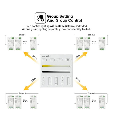 Diagram of Wireless 2 4G RF 4 Zone Single Color Wall Mounted Smart Panel Remote and connection to four zones, 30m range display.