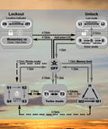 EC300 2600 Lumen Rechargeable LED Flashlight control flow diagram with lockout, unlock, and mode operations against sunset background