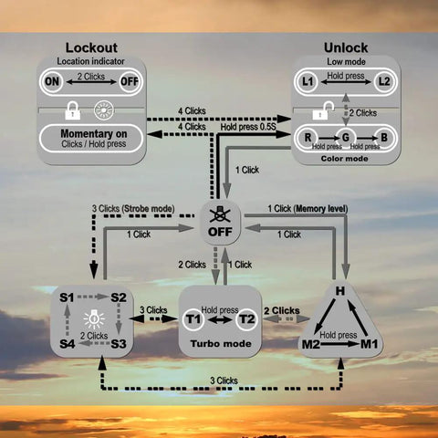 EC300 2600 Lumen Rechargeable LED Flashlight control flow diagram with lockout, unlock, and mode operations against sunset background
