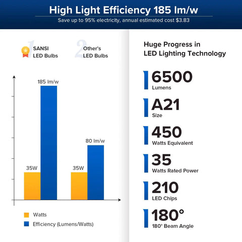 Chart comparing light efficiency of SANSI LED bulbs and others, highlighting 185 lm/w efficiency for Crazy Bright A21 LED Bulb 30W Equivalent To 300W To 350W Incandescent, 5000 Lumen Warm White 3000K E26 Base Non Dimmable Home Lighting Upgrade Great For Living Rooms And Hallways.